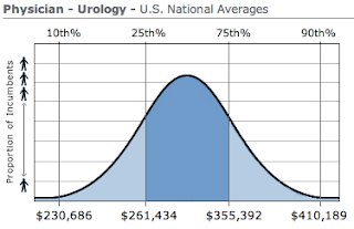 Urology Physician Salary