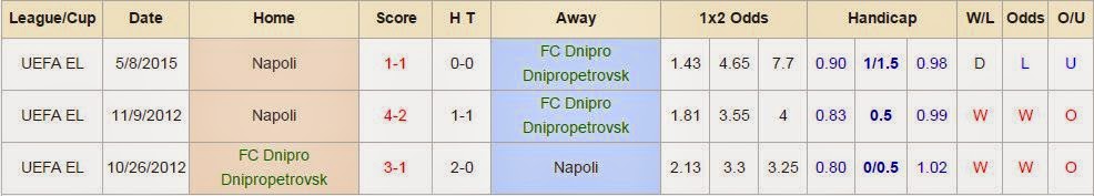 Chuyên gia cá cược Dnipro vs Napoli