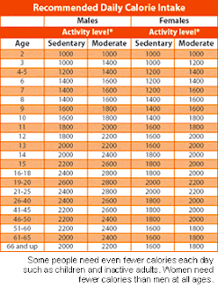 the fit or fat 2011 daily calorie intake chart