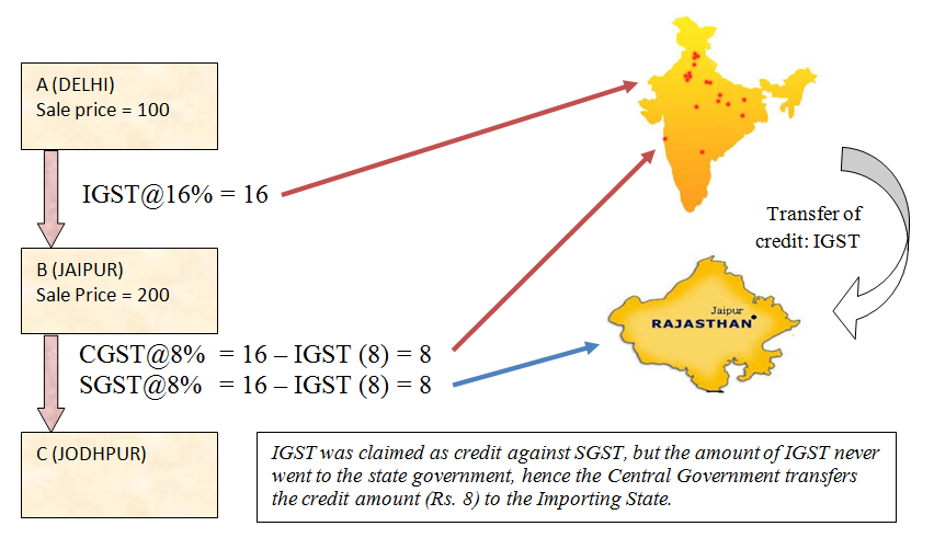 For the Budding Professional... Everything you should know about GST
