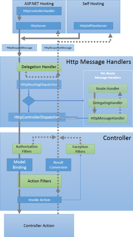 ASP.NET WebAPI Page LifeCycle