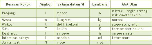 Ilmu Pengetahuan Alam Besaran Dan Satuan