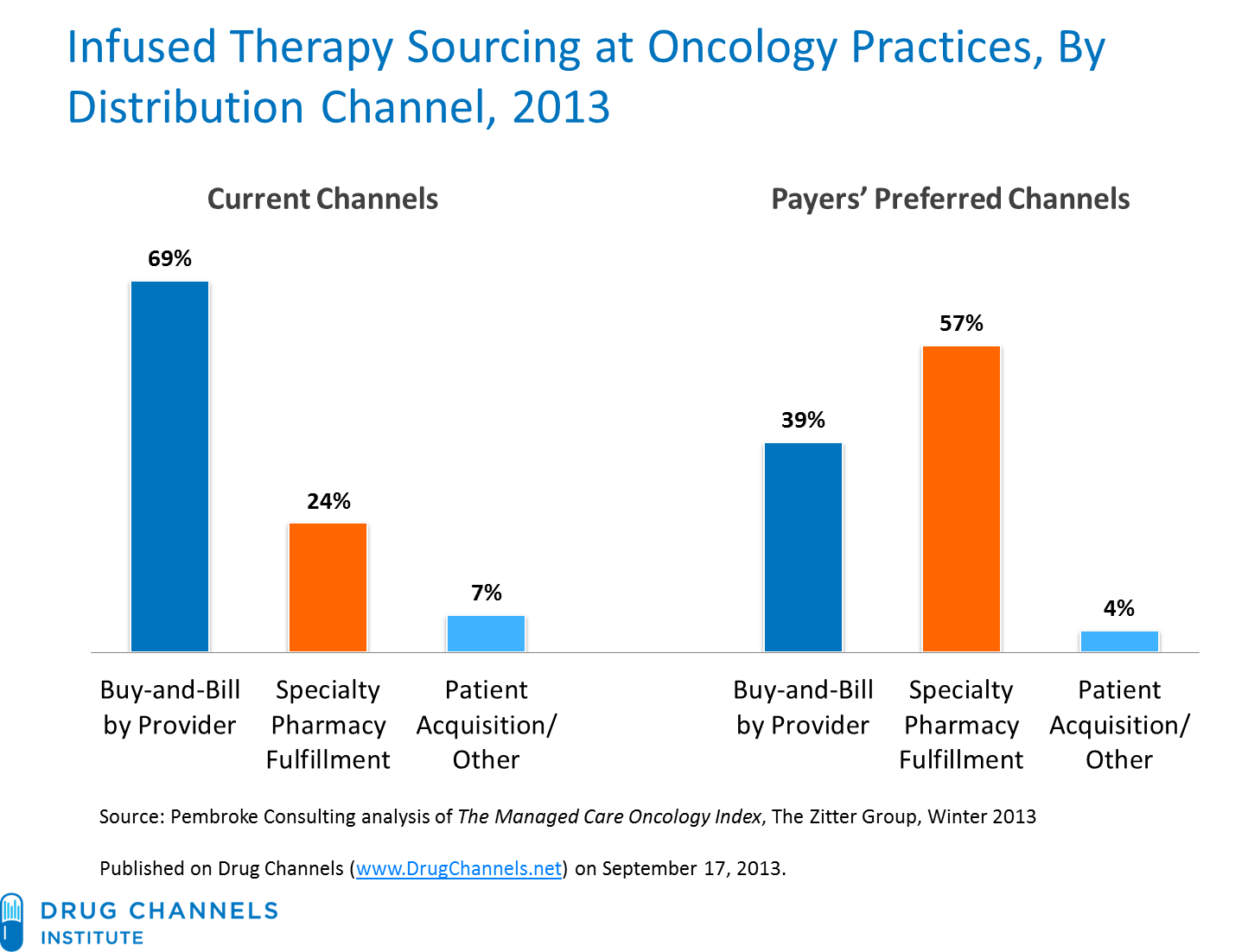 Drug Channels Payers Want Specialty Drug Distribution to Change