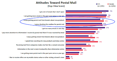 Attitudes Toward Direct Mail 2012 Attitudes Toward Direct Mail 2012