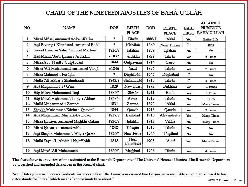 Bahai Progressive Revelation Chart