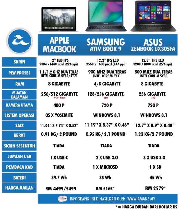 Apple Macbook Terbaru, Harga Dan Spesifikasi MAcbook-Spesifikasi Dan Perbandingan