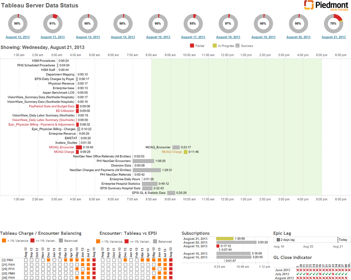 Tableau Zen Custom Tableau Server Admin Views