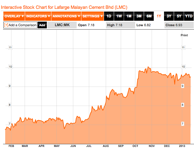 Lafarge Share Price Chart
