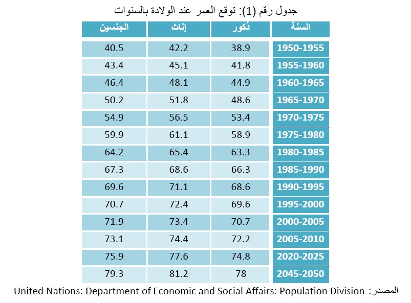 مدونة اقتصاديات الكويت ودول مجلس التعاون اتجاهات النمو في الاقتصاد السعودي شيخوخة السكان