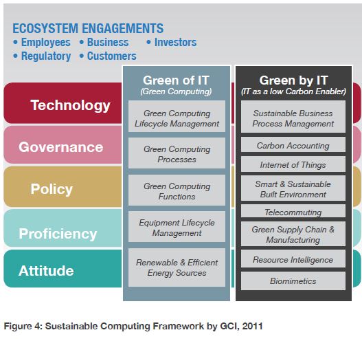 Green it applications picture