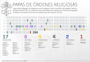 Infografías: Francisco, el Papa 34 que procede de una orden religiosa papas que proceden de ã³rdenes religiosas