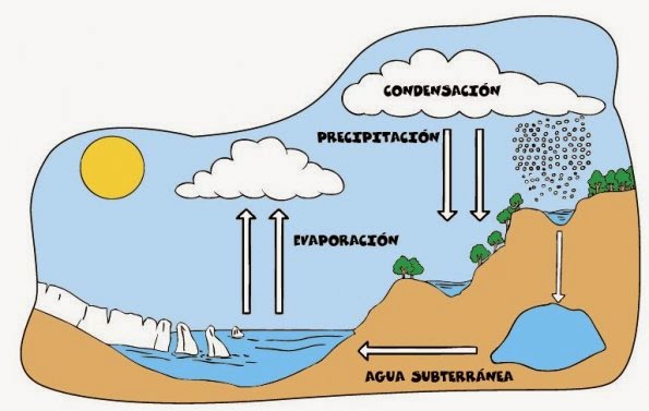 CICLO DEL AGUA