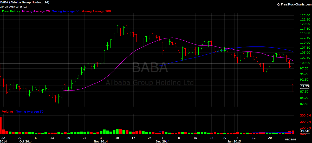 Alibaba BABA stock chart BABA stock price chart Alibaba
