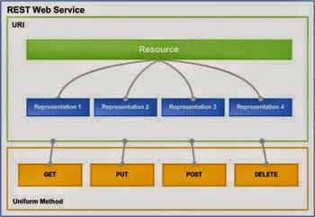 REST (REpresentational State Transfer) / Web Service VB6 REST (REpresentational State Transfer) / Web Service VB6