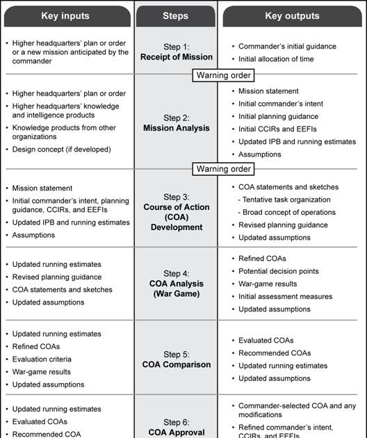 SAMS Loggie The Military Decision Making to the