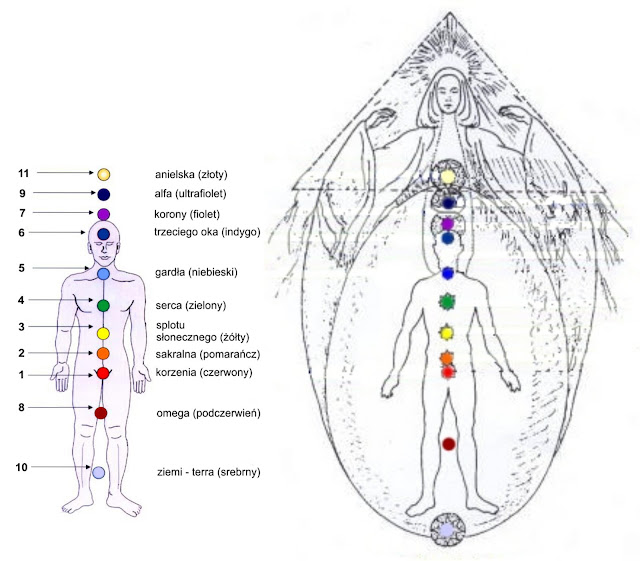 czakry w ciałach subtelnych