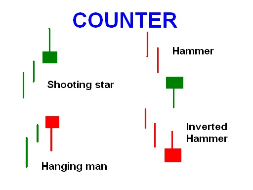 Doji forex adalah