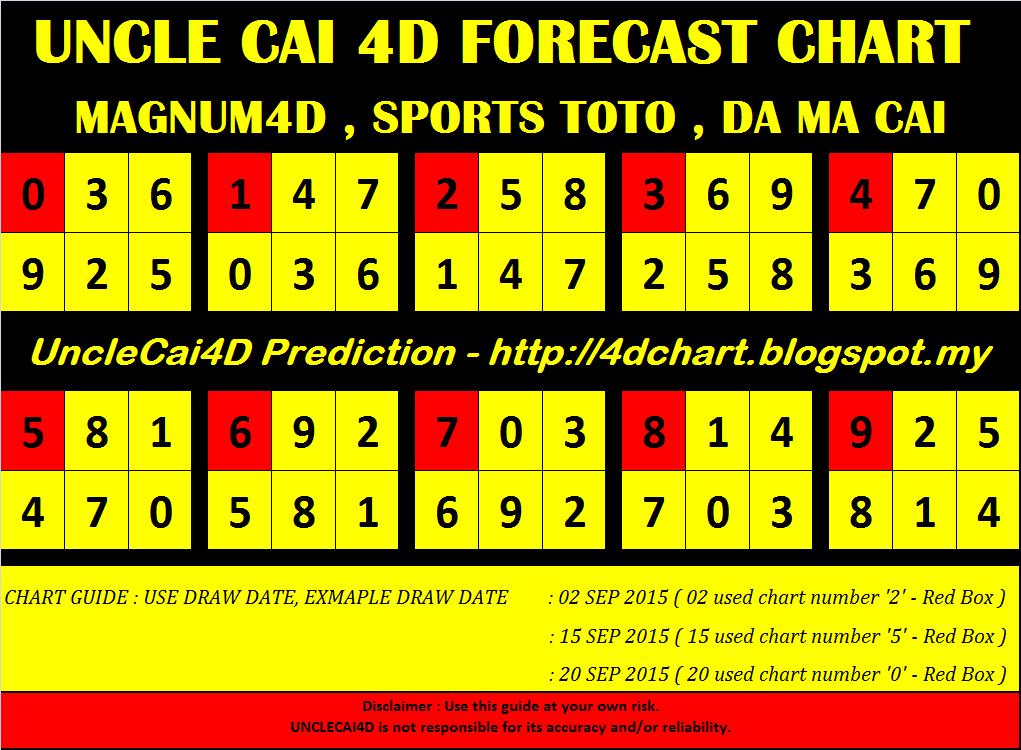 Magnum 4d Prediction Chart