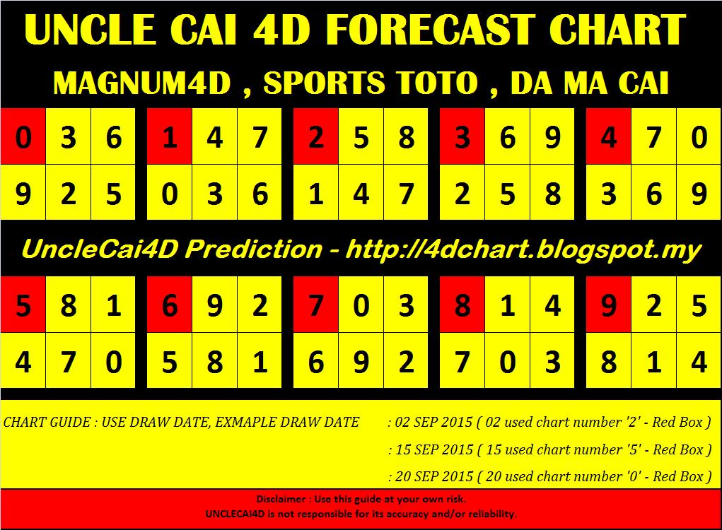 Magnum Prediction Chart