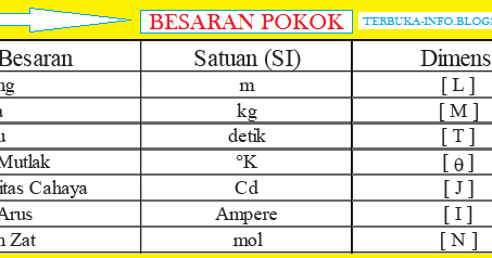 Besaran Dalam Fisika Lengkap