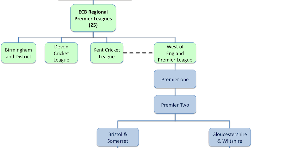 Cricket 360 English Cricket Structure