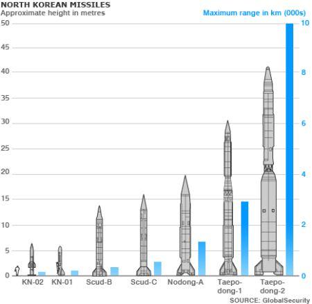 Daftar rudal Korea Utara