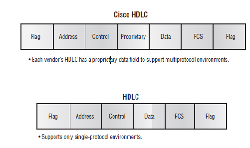 computer hardware networkings high level data link control hdlc