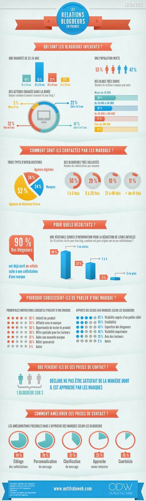 infographie-relation-blogueurs-marques