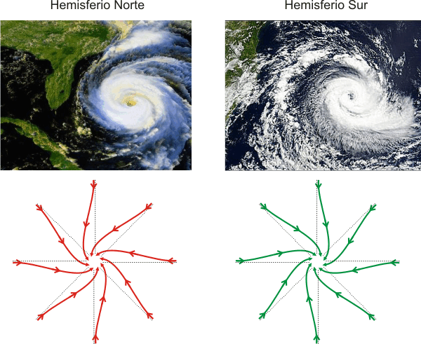 FUERZA DE CORIOLIS fuerza de coriolis: