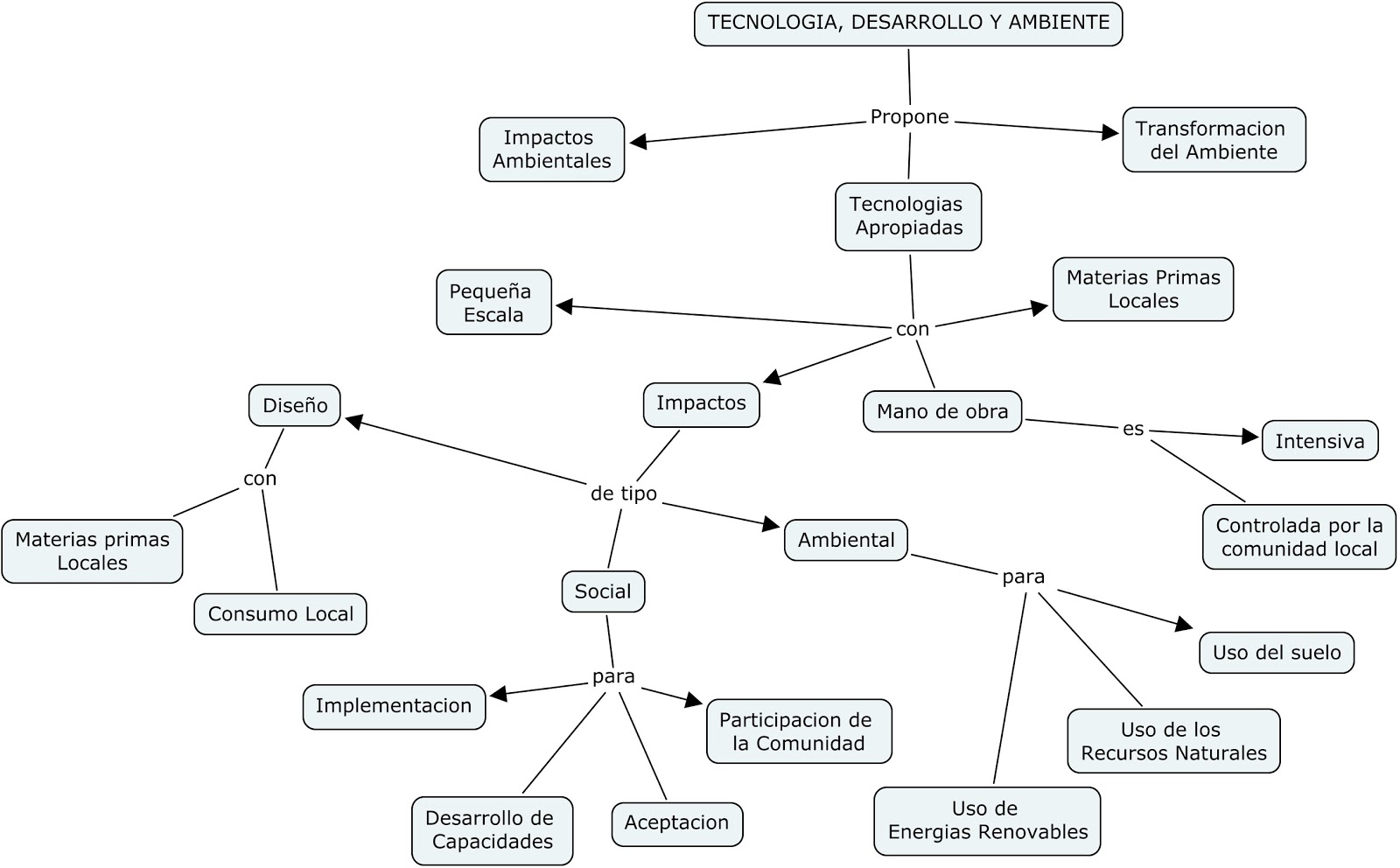 LA SOCIEDAD Y DESARROLLO la sociedad y desarrollo: