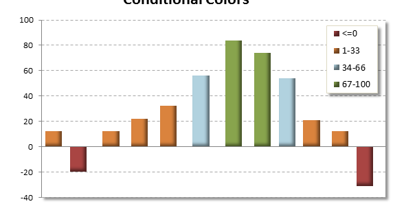 Excel VBA: Displaying conditional colors in a column chart
