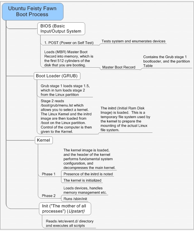 Ubuntu boot sequence ~ hajdukm.blogspot.com