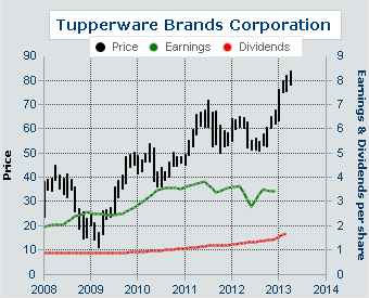 marketing and tupperware brands corporation Tupperware brands corporation interview questions and answers advertising department, sales and account management positions,. marketing and tupperware brands corporation Tupperware brands corporation interview questions and answers advertising department, sales and account management positions,.