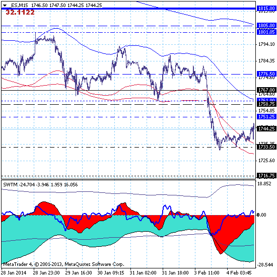 S&P500 – 04.02.14. Медведи затариваются на дневном откате.
