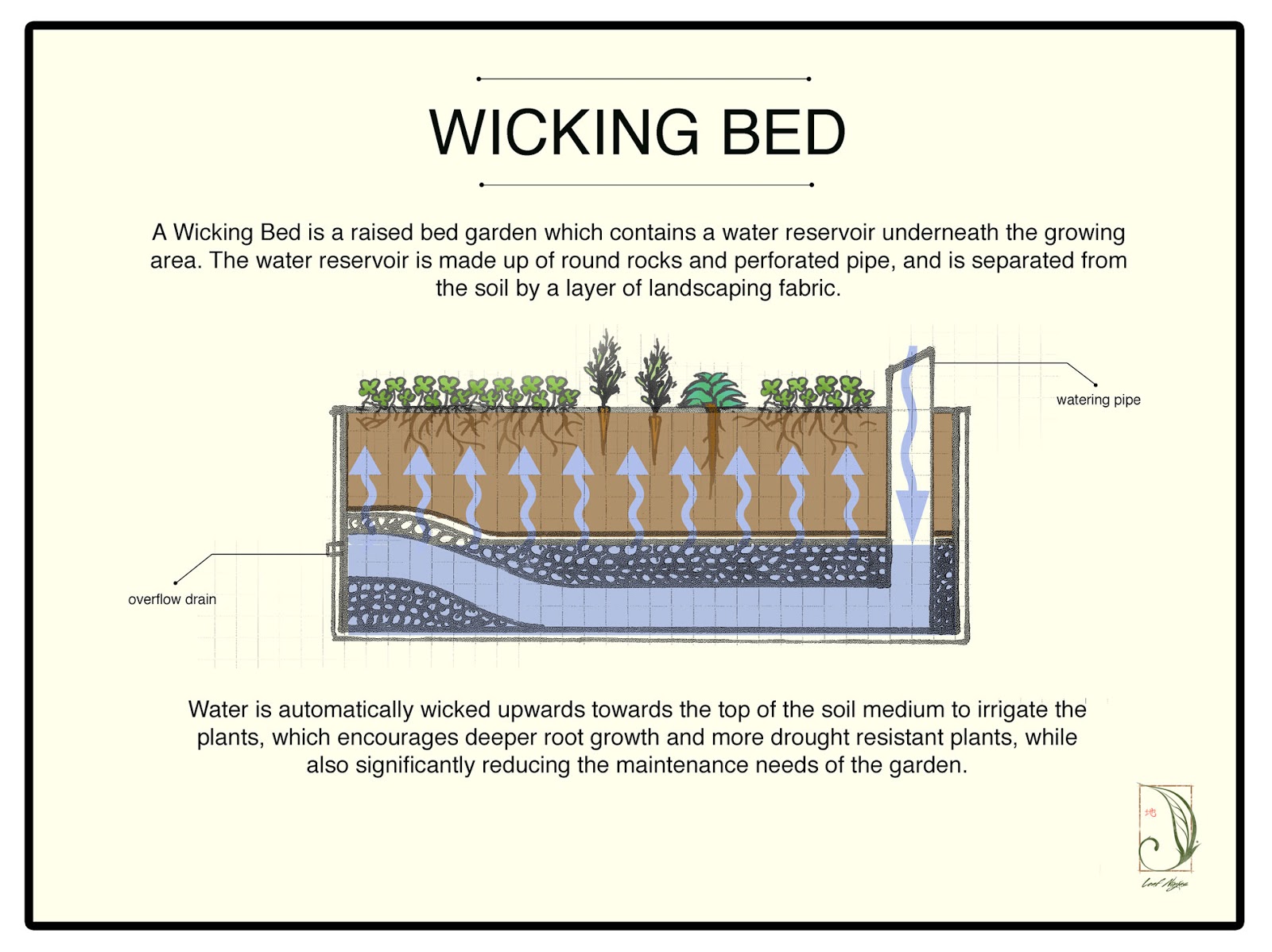 Breuillet Nature Un Wicking Bed