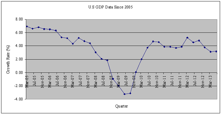 Us Gdp Historical Data Chart