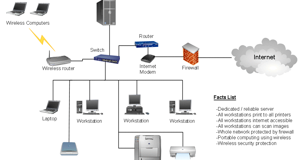 Networking hardware computer basics