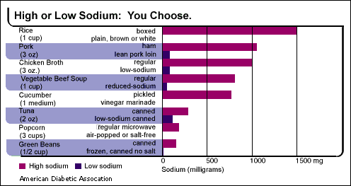 Sodium Blood Levels Chart