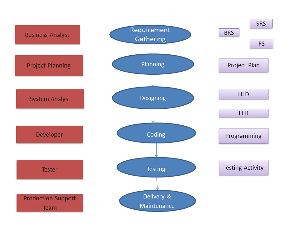 software testing made easy sdlc and stlc stlc