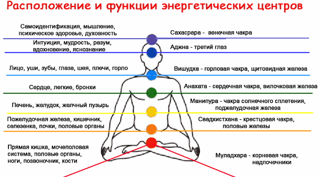 Для чего работать с чакрами самостоятельно Для чего работать с чакрами самостоятельно