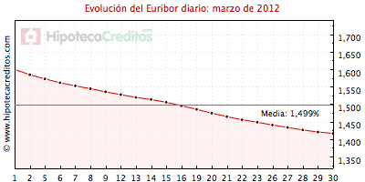 Euribor diario del mes de marzo 2012