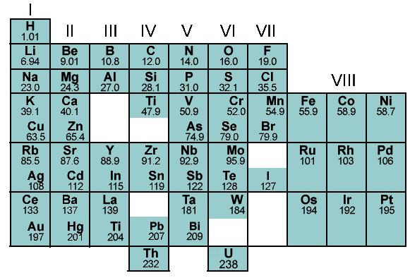 Edumission Chemistry Form 4 Chapter 4 Dmitri Mendeleev