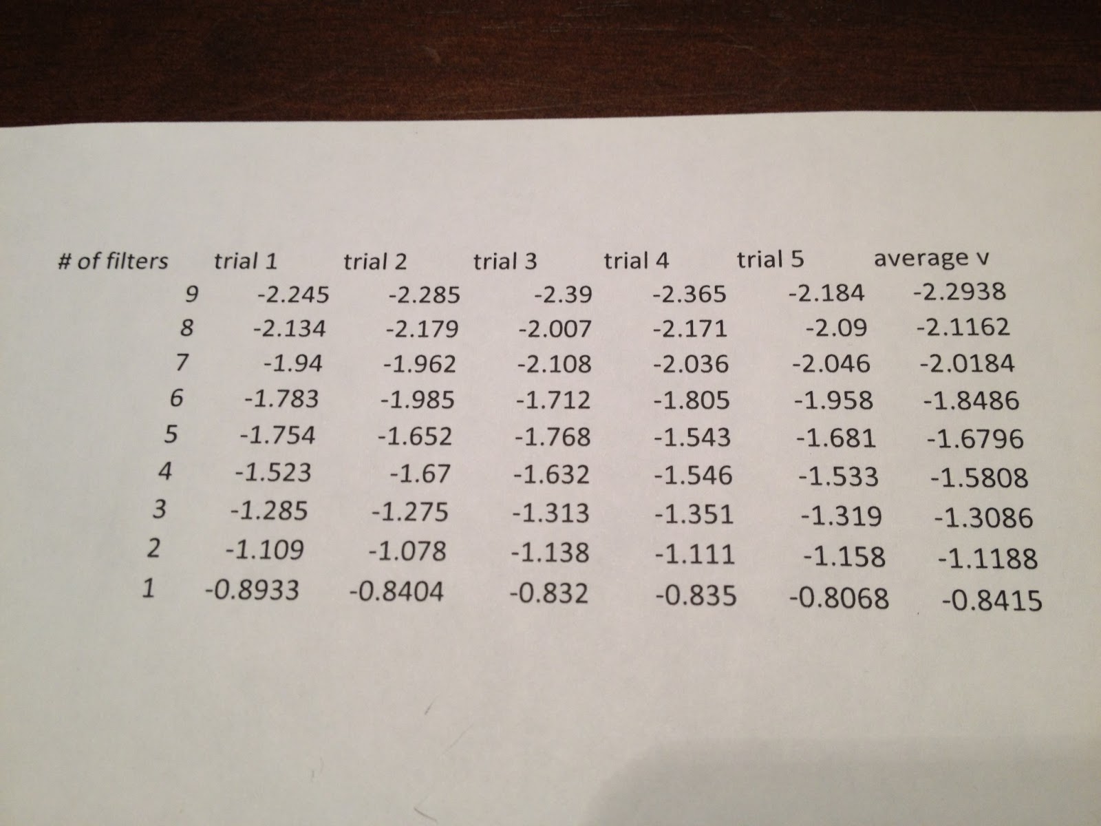 Physics4ASSiaca Drag Force on a coffee Filter