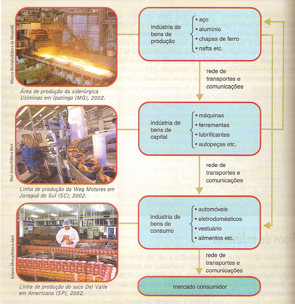 Geoblog Quadro Tipo De Industria