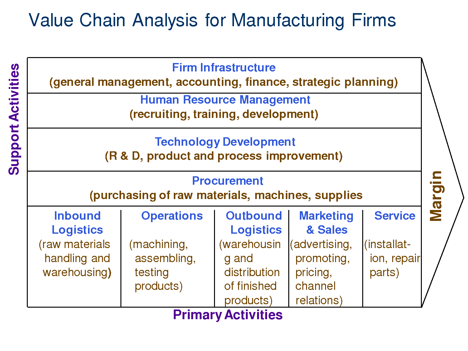 the value of a value chain Originated in the 1980s by michael porter, value chain analysis is the conceptual notion of value added in the form of a chain (or value chain) every organization has processes and activities that link together and influence the value of the business. the value of a value chain Originated in the 1980s by michael porter, value chain analysis is the conceptual notion of value added in the form of a chain (or value chain) every organization has processes and activities that link together and influence the value of the business.