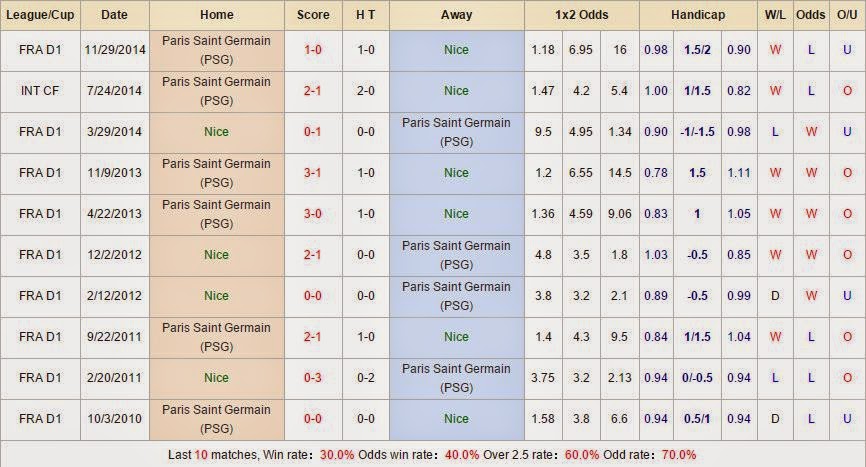 Dự đoán tỉ số Nice vs Paris Saint Germain