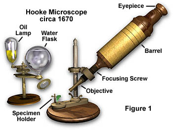 Inventions Compound Microscope