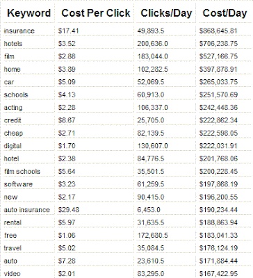 99 High Paying Keywords Paying