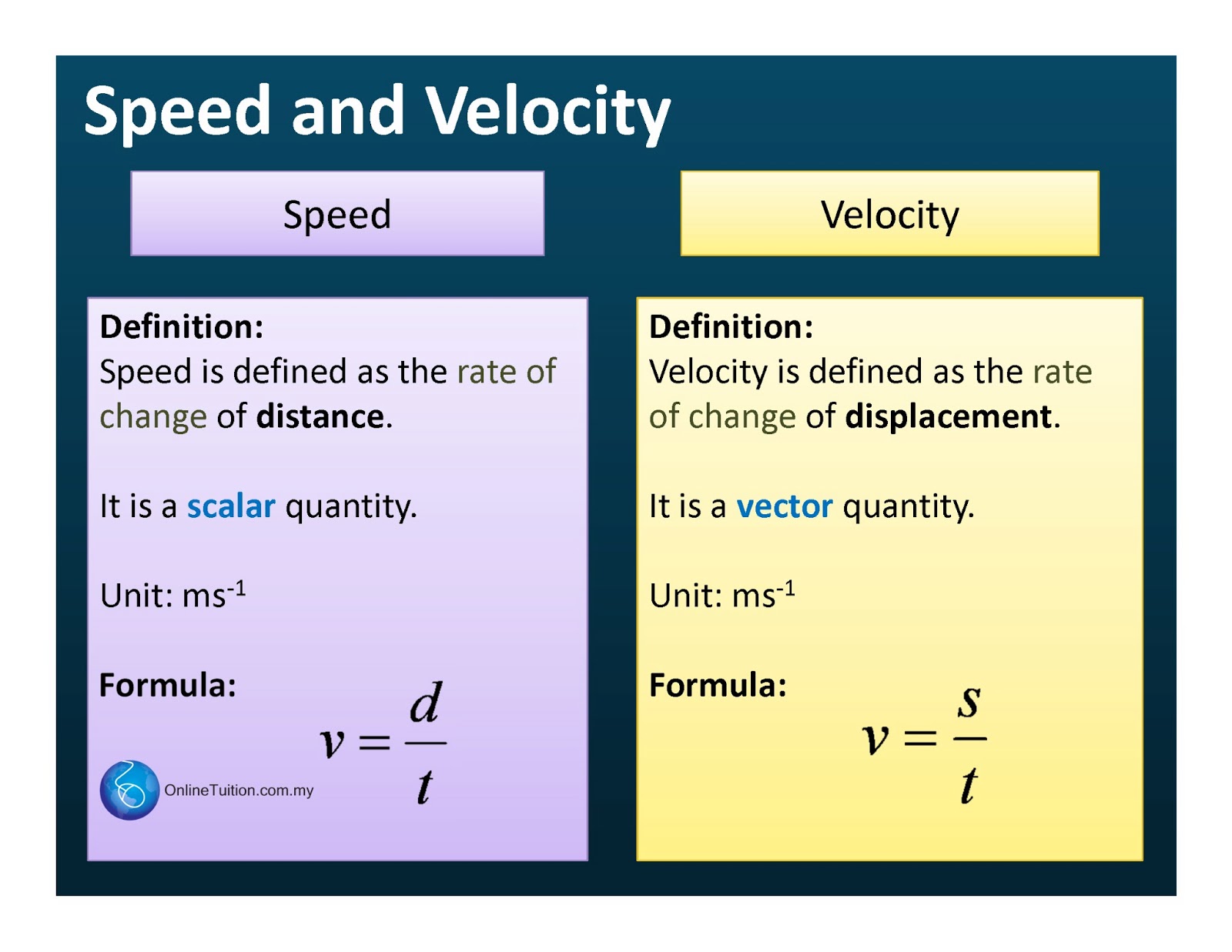 Speed versus Velocity