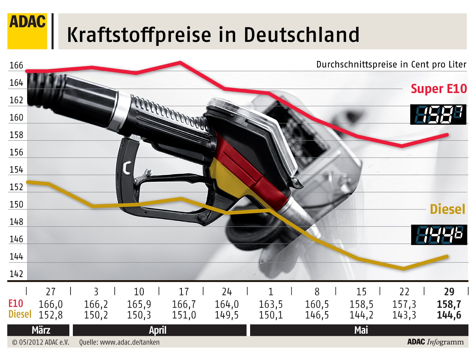 Kraftstoffpreise Deutschland 2010